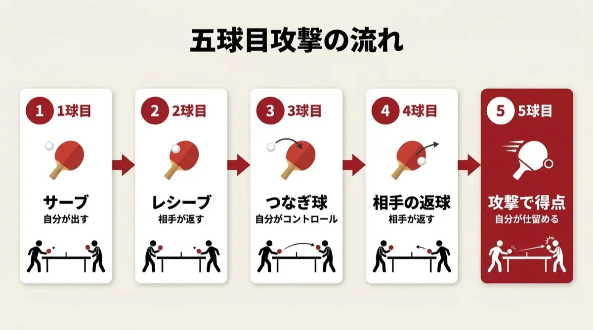 五球目攻撃の流れ