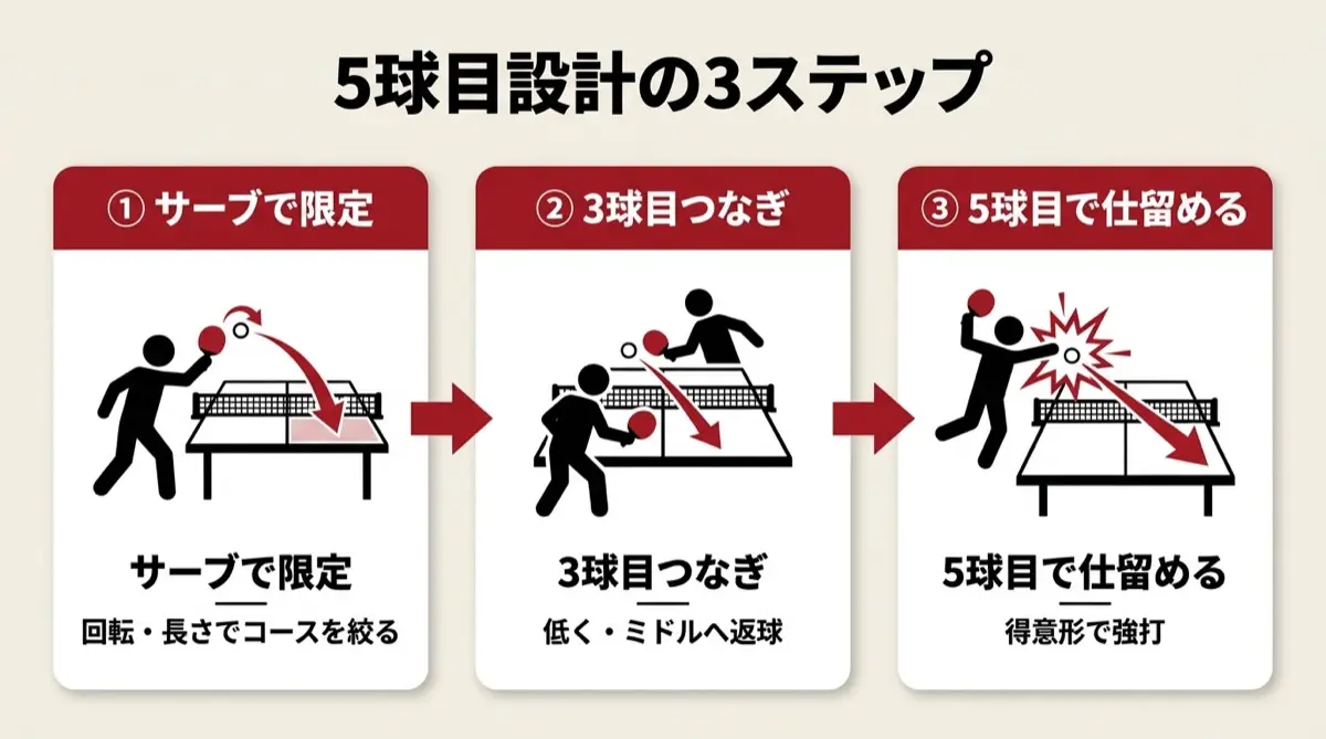 5球目設計の3ステップ
