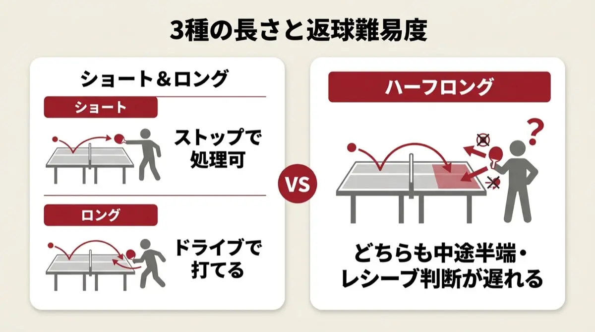 3種の長さと返球難易度