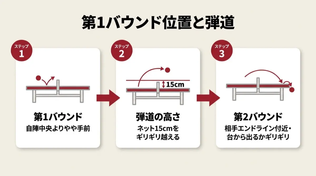 第1バウンド位置と弾道