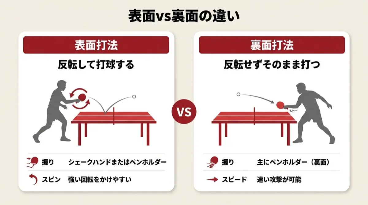 表面vs裏面の違い