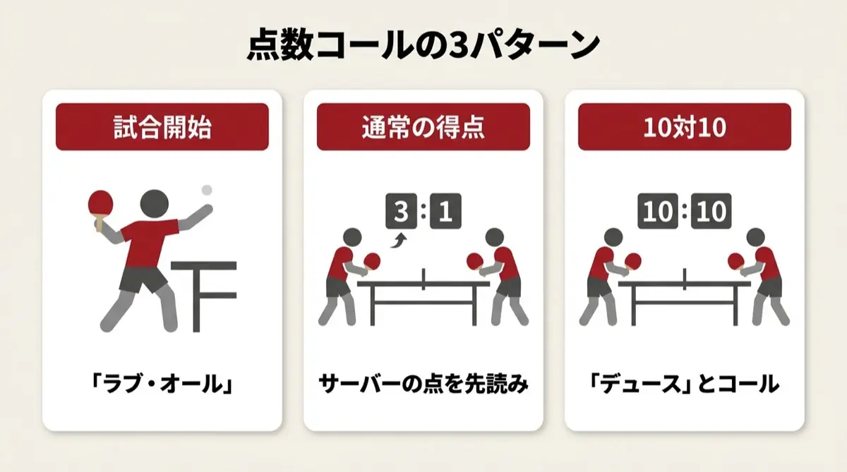 コールは常に英語・サーバーの得点を先に読む